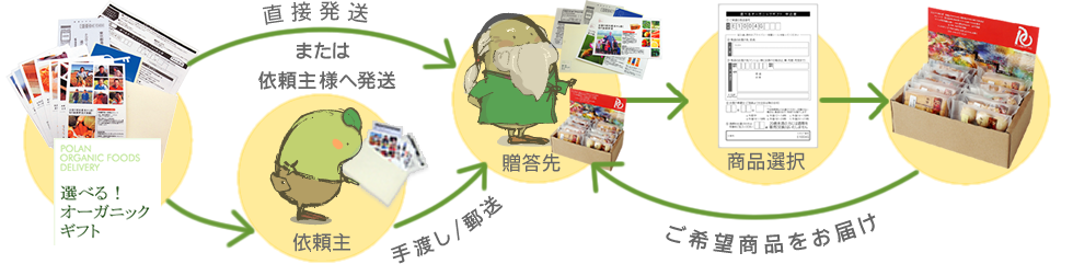 選べるギフトの仕組み