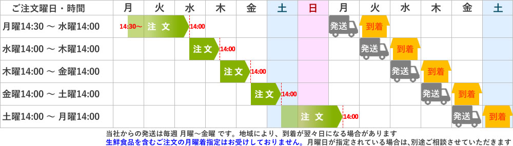 ご注文からお届けまで